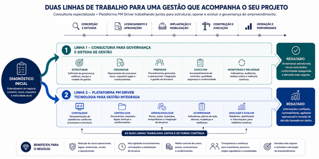 Duas linhas de trabalho da PM Analysis: consultoria para governança e plataforma PM Driver ao longo das fases do projeto