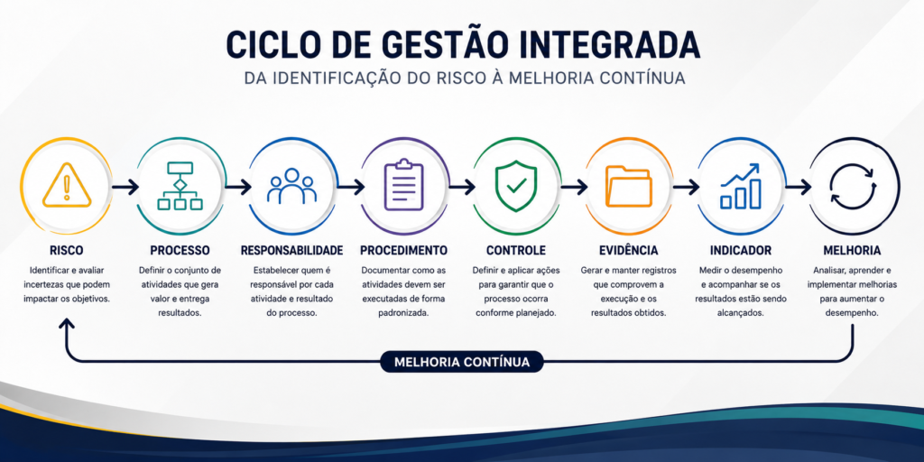 Ciclo de gestão integrada: risco, processo, responsabilidade, procedimento, controle, evidência, indicador e melhoria contínua
