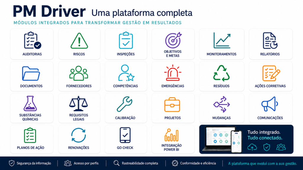 Módulos integrados da plataforma PM Driver: auditorias, riscos, inspeções, documentos, requisitos legais, planos de ação e indicadores